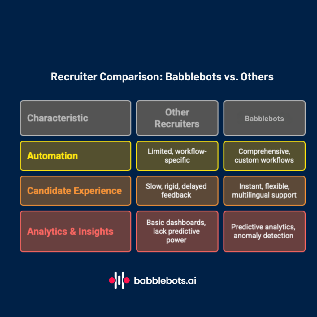 Feature comparison of AI recruitment platforms showing BabbleBots vs other recruiters