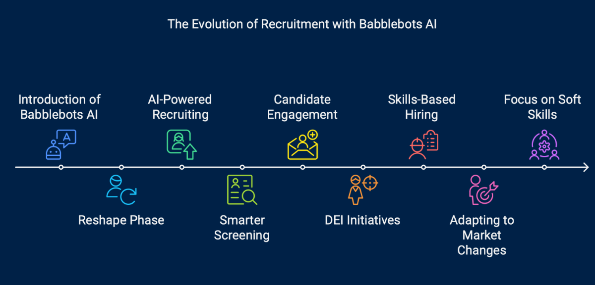 Inclusive workforce built through AI-powered hiring