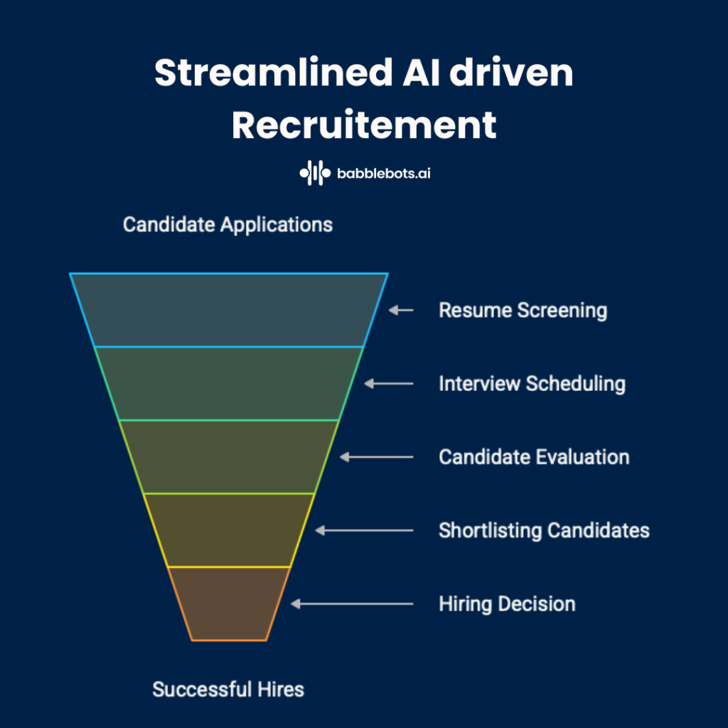 Streamlined AI recruitment showing automated resume screening, faster hiring cycles, and improved candidate experience.